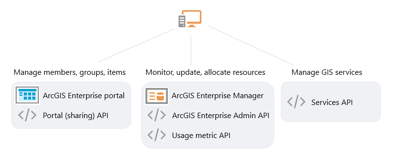Administrative view and associated URLs Administrative view and associated URLs