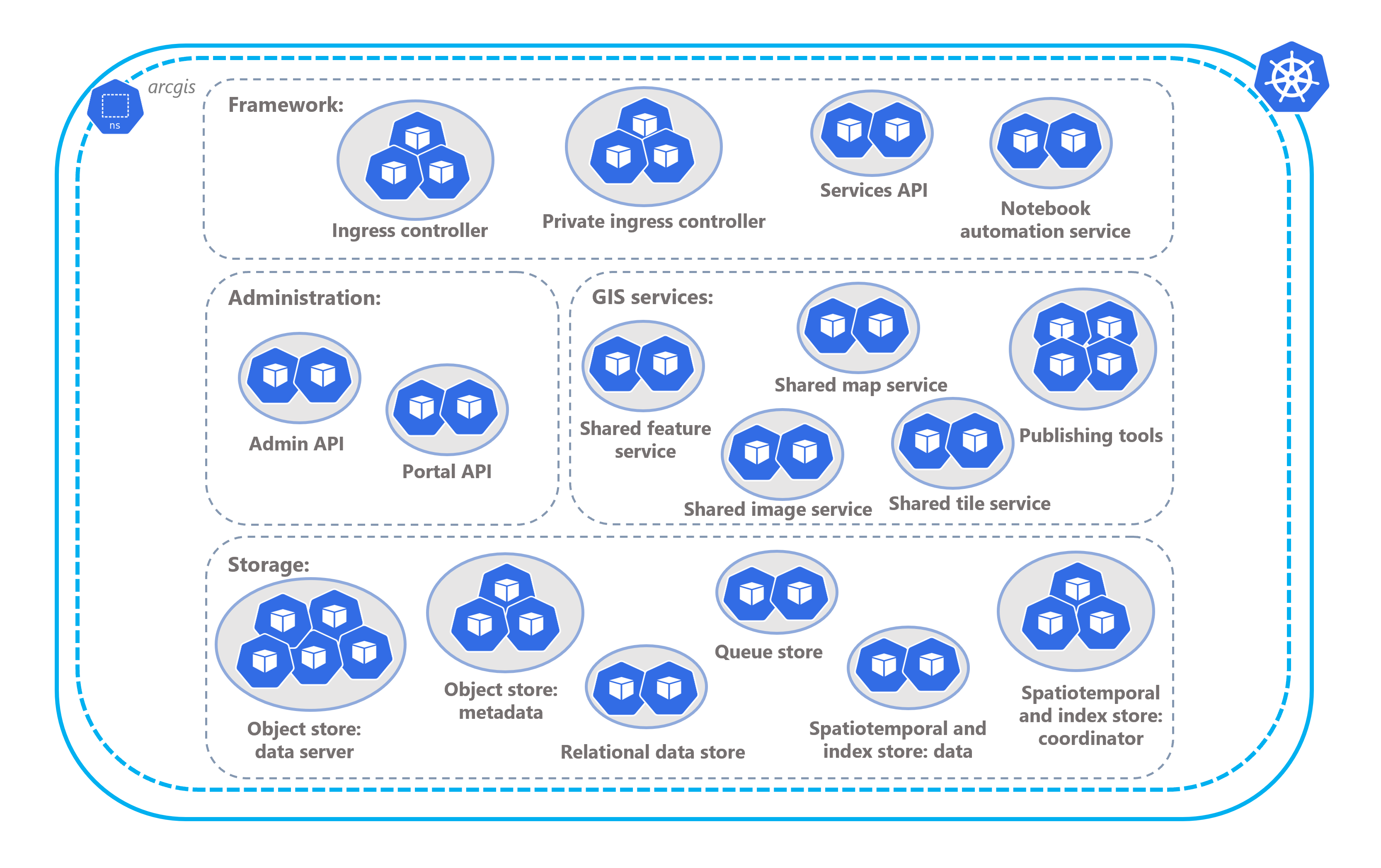 Enhanced availability architecture profile Enhanced availability architecture profile